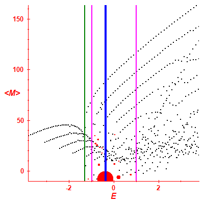 Peres lattice <M>